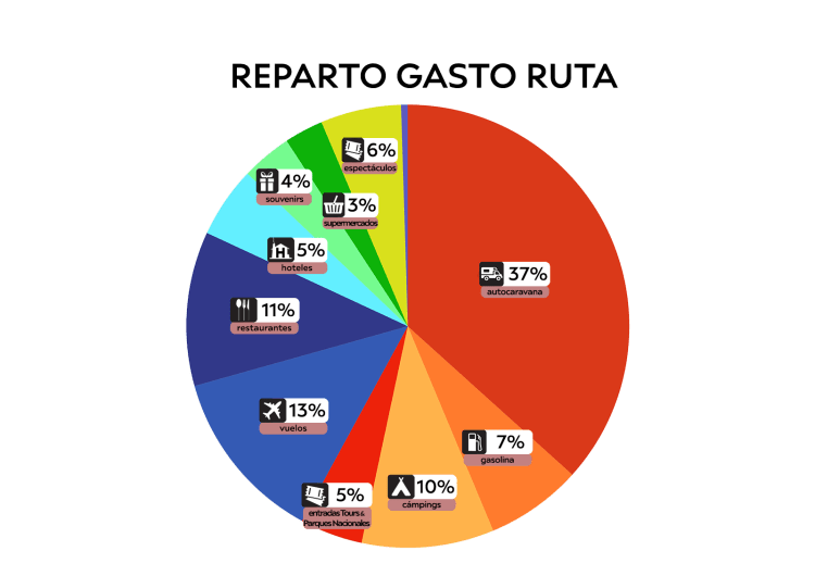 ruta usa despeses grafica esp